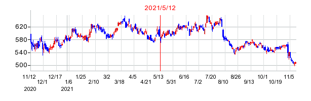 2021年5月12日 11:07前後のの株価チャート